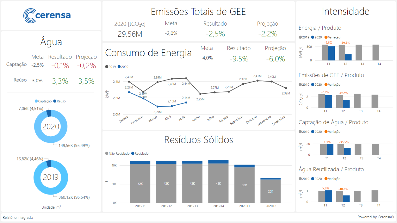 Plataforma de gestão e análise de sustentabilidade