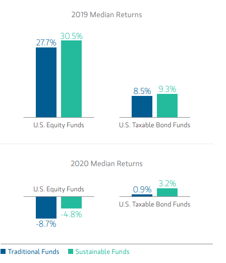 Fundos ESG superam desempenho de pares tradicionais no primeiro semestre