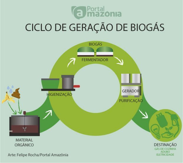 Geração de biogás